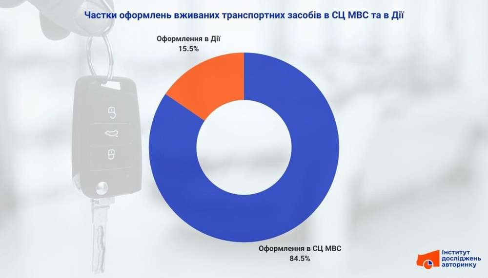 Продаж авто через Дію: нові тенденції та статистика авторинку фото 1