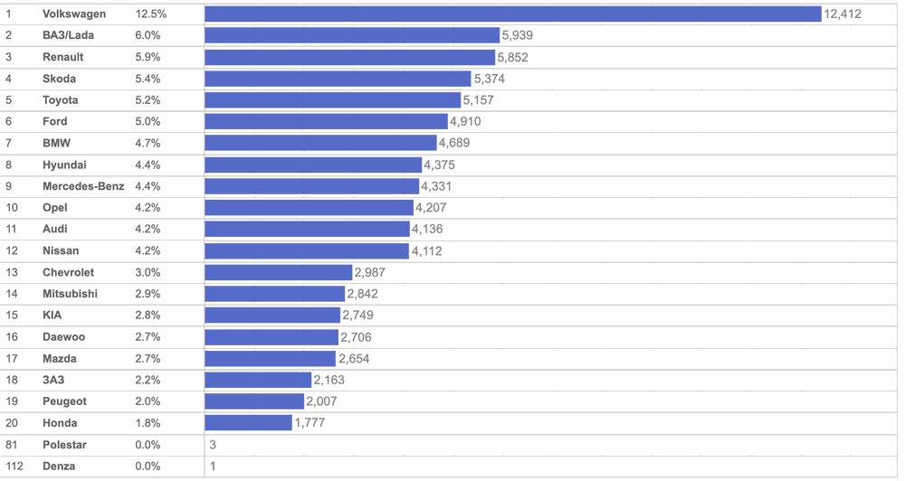 The most popular used cars in June: results of the month photo 1