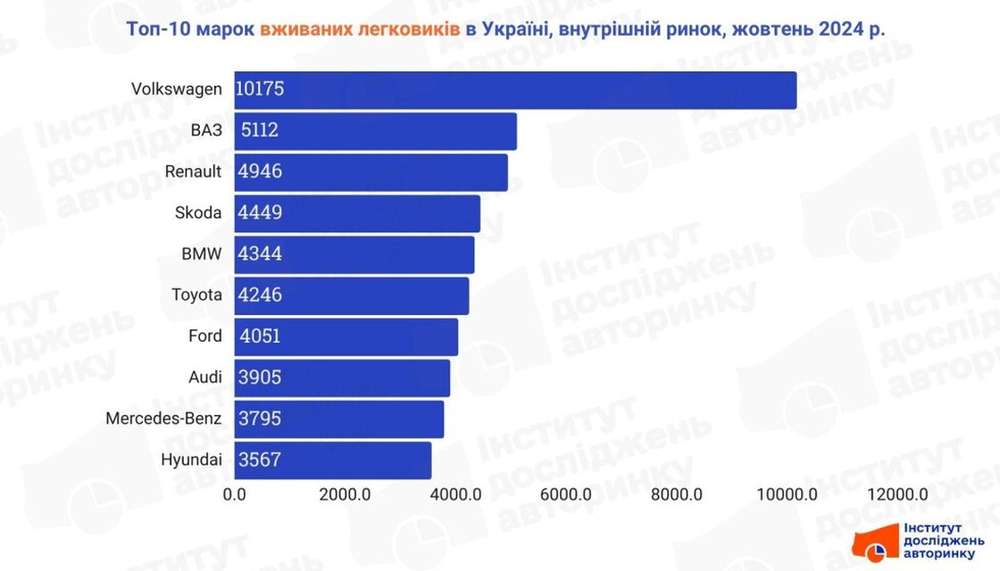 Топ-10 найпопулярніших марок і моделей легкових авто на українському ринку: жовтень 2024 року фото 1