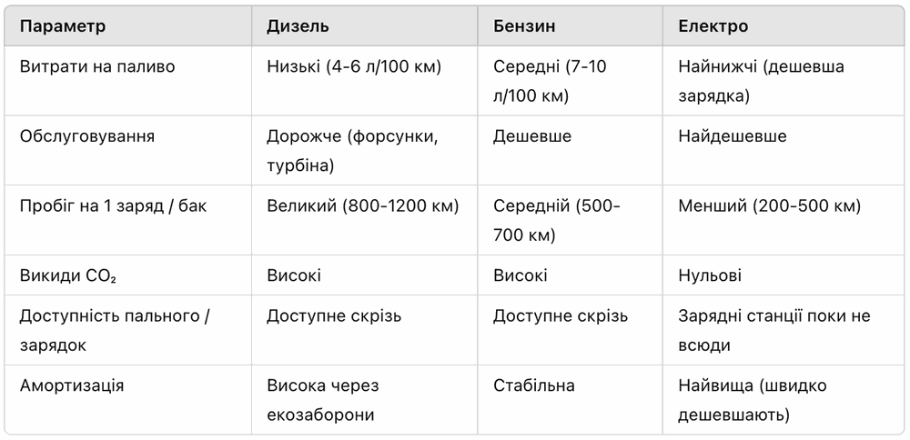 Чи вигідно купувати авто на дизелі у 2025 році? фото 1