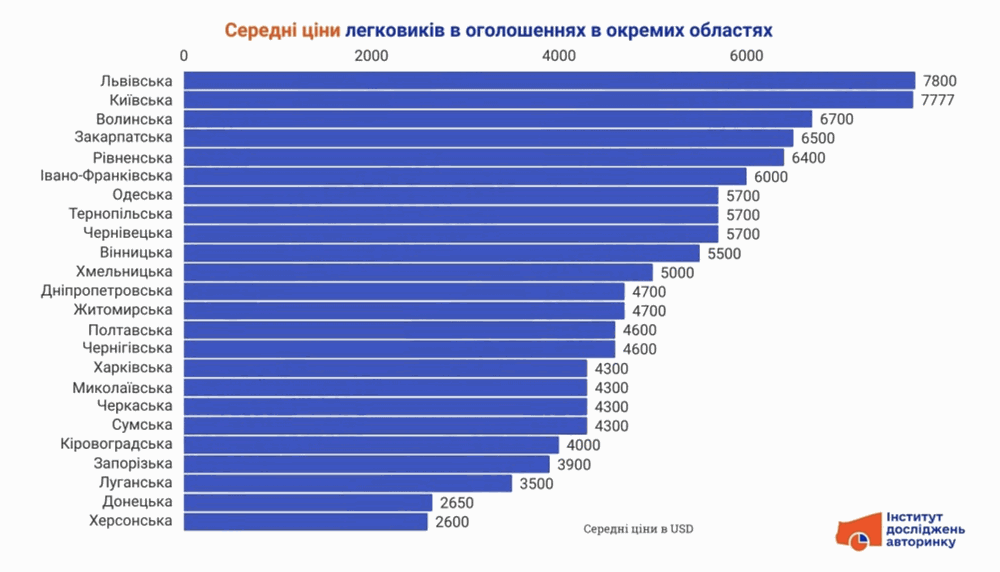 Price features of the secondary car market in Ukraine: regional analysis photo 1